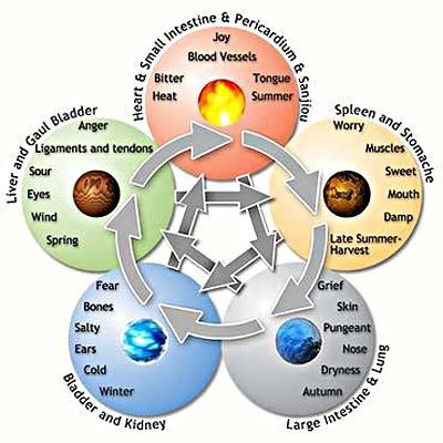 feng shui cycle